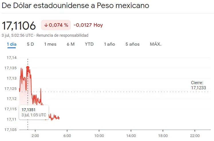 ¡Sesión de riesgo para el mercado Forex! Las divisas latinoamericanas expuestas a caídas en el cambio Dólar Peso (USDMXN), el cambio Euro Real (EURBRL) y el cambio Euro Peso Argentino (EURARS) precio del dólar hoy - 1