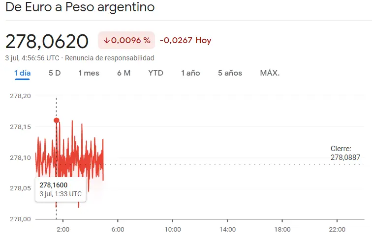 ¡Sesión de riesgo para el mercado Forex! Las divisas latinoamericanas expuestas a caídas en el cambio Dólar Peso (USDMXN), el cambio Euro Real (EURBRL) y el cambio Euro Peso Argentino (EURARS) precio del dólar hoy - 2