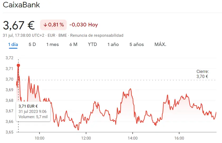 Sesión pésima para los bancos españoles: ¿Volatilidad en el mercado? Caída sorpresa del 0.81% en las acciones CaixaBank y un 0.034% en cotización Bankinter - 1