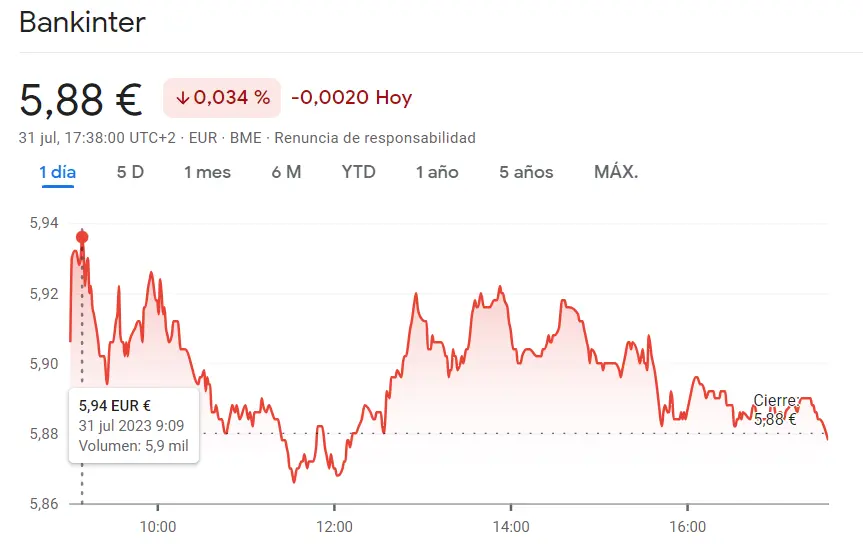 Sesión pésima para los bancos españoles: ¿Volatilidad en el mercado? Caída sorpresa del 0.81% en las acciones CaixaBank y un 0.034% en cotización Bankinter - 2