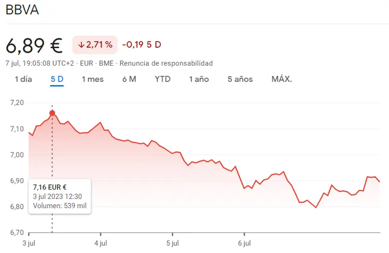 ¡Solo en FXMAG! Cotización de Telefónica (-1.20%, 3.629 euros). ¿Cómo comenzarán la semana para las acciones de Telefónica, Bankinter y BBVA? Cotización del IBEX35 - 1