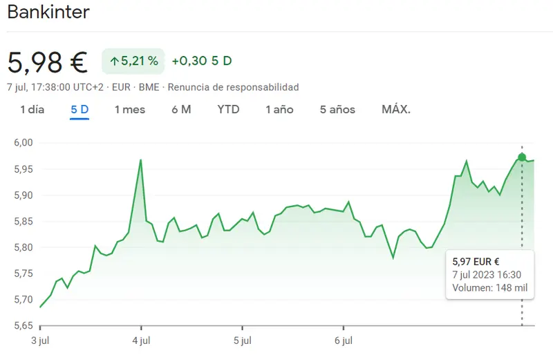 ¡Solo en FXMAG! Cotización de Telefónica (-1.20%, 3.629 euros). ¿Cómo comenzarán la semana para las acciones de Telefónica, Bankinter y BBVA? Cotización del IBEX35 - 2