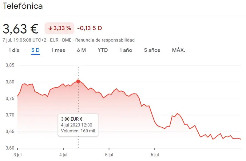 ¡Solo en FXMAG! Cotización de Telefónica (-1.20%, 3.629 euros). ¿Cómo comenzarán la semana para las acciones de Telefónica, Bankinter y BBVA? Cotización del IBEX35 - 3