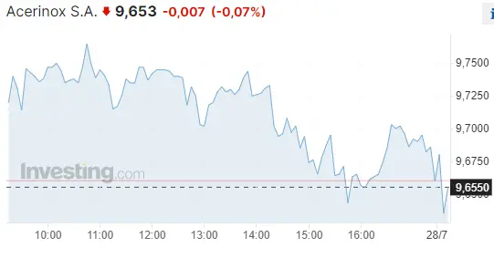 ¡Sorpresa en las acciones Acerinox! Descubre las impactantes cifras de esta compañía: Cotizaciones en picada, volumen cero y resultados explosivos para el próximo trimestre - 1