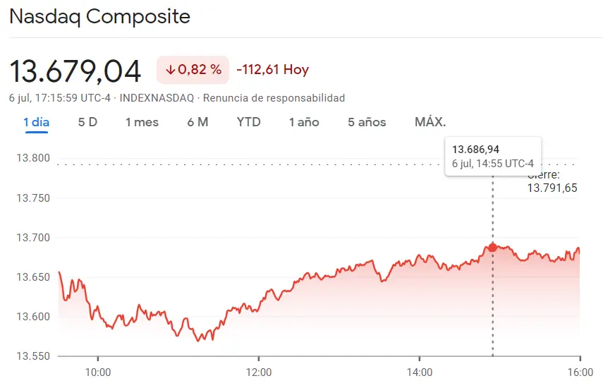 S&P 500: ¿Una corrección a la baja o el comienzo del armagedón en los índices S&P 500, IBEX 35 y DAX 40 (anteriormente DAX 30), Nasdaq 100? ¿El Nasdaq superará los 15,000 puntos? - 1