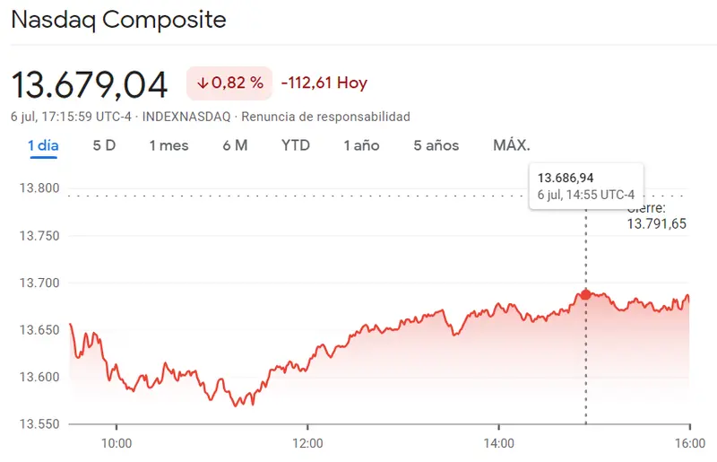 S&P 500: ¿Una corrección a la baja o el comienzo del armagedón en los índices S&P 500, IBEX 35 y DAX 40 (anteriormente DAX 30), Nasdaq 100? ¿El Nasdaq superará los 15,000 puntos? - 1