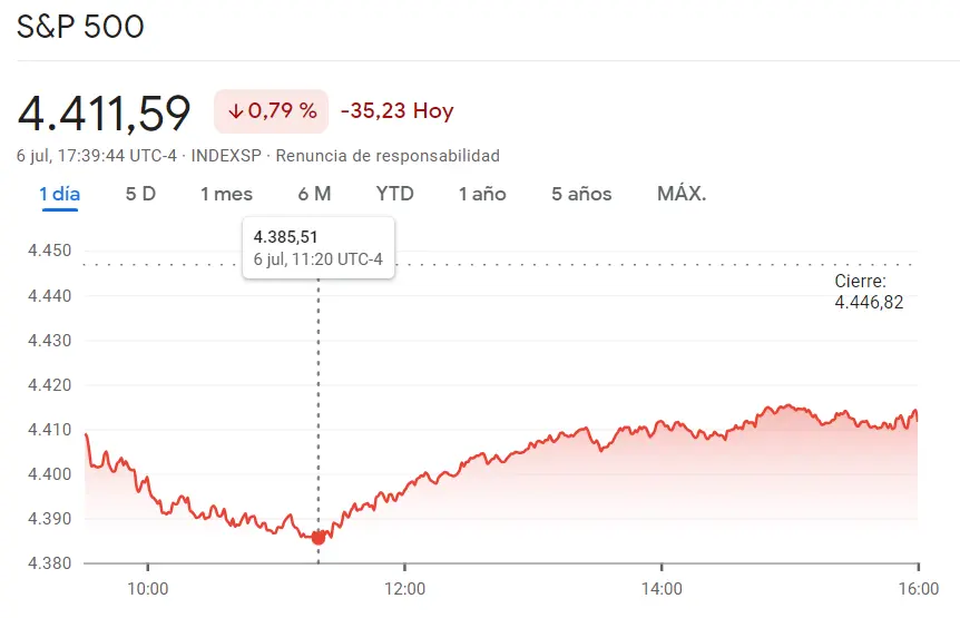 S&P 500: ¿Una corrección a la baja o el comienzo del armagedón en los índices S&P 500, IBEX 35 y DAX 40 (anteriormente DAX 30), Nasdaq 100? ¿El Nasdaq superará los 15,000 puntos? - 3