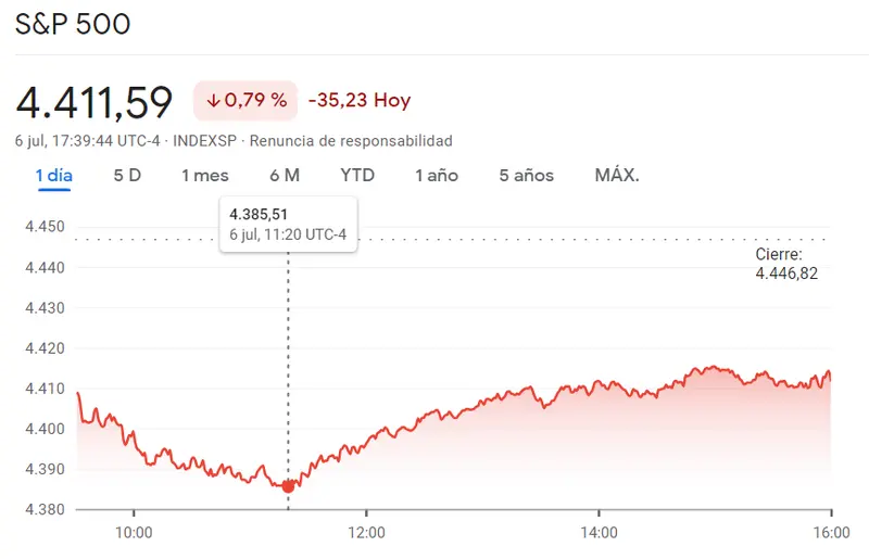 S&P 500: ¿Una corrección a la baja o el comienzo del armagedón en los índices S&P 500, IBEX 35 y DAX 40 (anteriormente DAX 30), Nasdaq 100? ¿El Nasdaq superará los 15,000 puntos? - 3