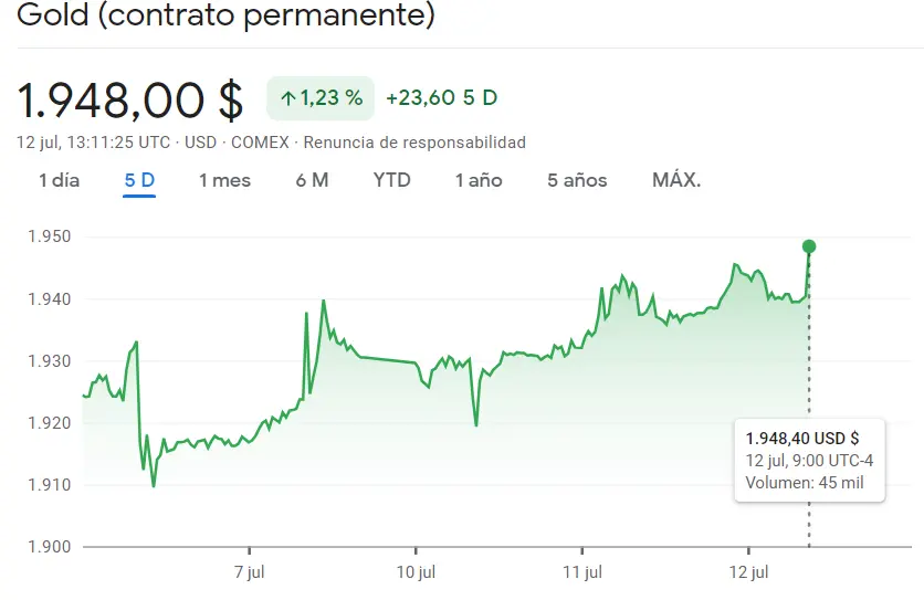 Subida en los precios del oro y la plata. ¡El oro vale más de 1930 dólares! ¿Hemos dejado atrás las caídas en los precios del oro? - 3