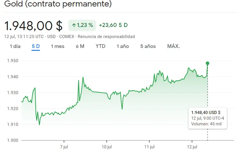 Subida en los precios del oro y la plata. ¡El oro vale más de 1930 dólares! ¿Hemos dejado atrás las caídas en los precios del oro? - 3