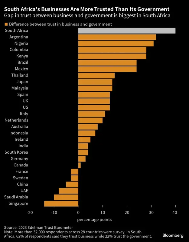 ¡Sudáfrica en Caos! La catástrofe humanitaria que amenaza al país más industrializado de África. Bandas violentas, cortes de energía de hasta 12 horas y escasez de agua potable - 5