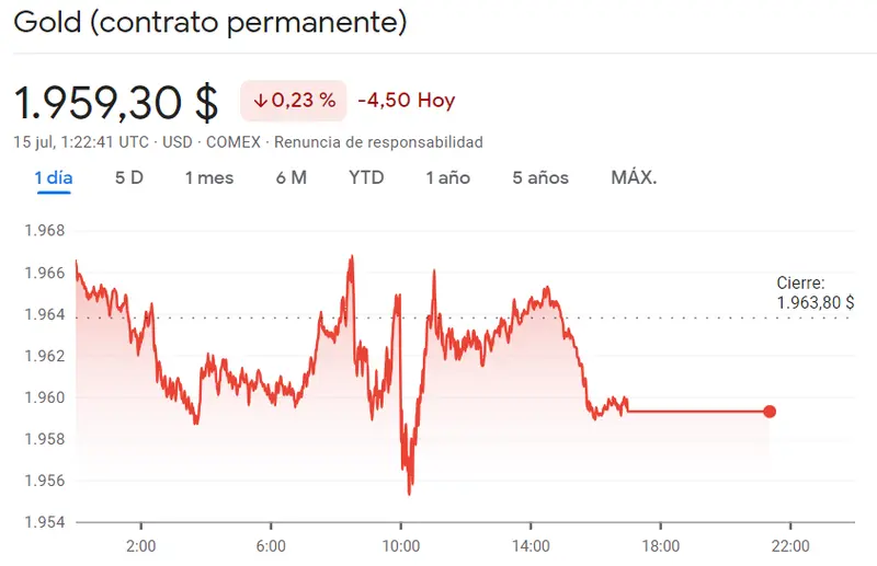 ¿Superará el precio del oro los 2000 dólares (USD)? El precio del petróleo se acerca a los 82 dólares, mientras que el gas no parece querer bajar de precio. Precios de las materias primas en julio - 1