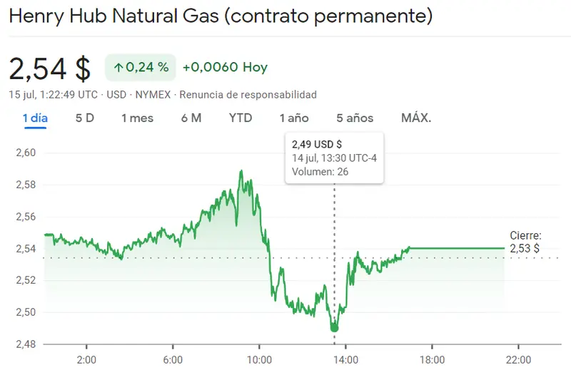 ¿Superará el precio del oro los 2000 dólares (USD)? El precio del petróleo se acerca a los 82 dólares, mientras que el gas no parece querer bajar de precio. Precios de las materias primas en julio - 2