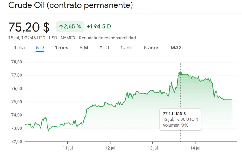 ¿Superará el precio del oro los 2000 dólares (USD)? El precio del petróleo se acerca a los 82 dólares, mientras que el gas no parece querer bajar de precio. Precios de las materias primas en julio - 3