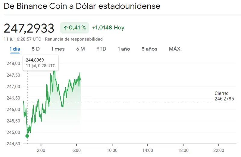 Tensión en el mercado crypto con fracaso en el precio de Ethereum, ¿cuánto vale el Bitcoin hoy? El precio de Binance Coin pendiendo de un hilo (BNB) ETH BTC ETHUSD BTCUSD BNBUSD (mercado de criptomonedas) - 1
