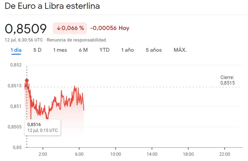 Tipo de cambio 11.07. ¡Volatilidad en las divisas! Esta divisa está en un lío. ¿Cuánto cuesta el euro (EUR), la libra esterlina (GBP), el yen japonés (JPY), el franco suizo (CHF) y el dólar estadounidense (USD)? - 1