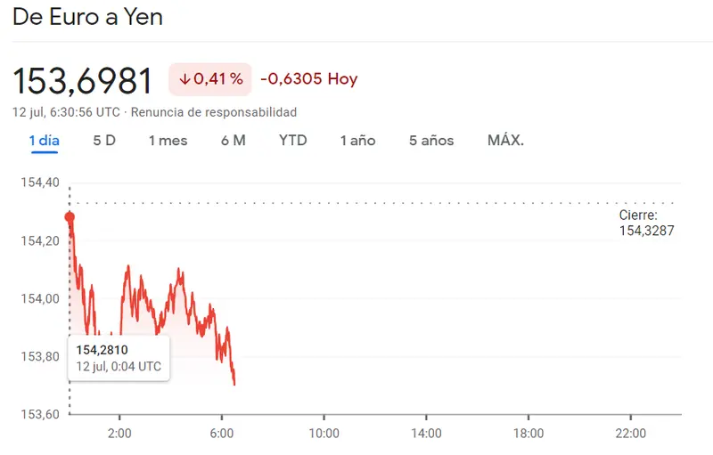 Tipo de cambio 11.07. ¡Volatilidad en las divisas! Esta divisa está en un lío. ¿Cuánto cuesta el euro (EUR), la libra esterlina (GBP), el yen japonés (JPY), el franco suizo (CHF) y el dólar estadounidense (USD)? - 2