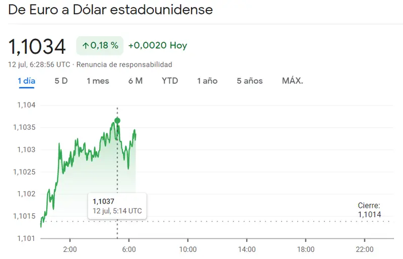 Tipo de cambio 11.07. ¡Volatilidad en las divisas! Esta divisa está en un lío. ¿Cuánto cuesta el euro (EUR), la libra esterlina (GBP), el yen japonés (JPY), el franco suizo (CHF) y el dólar estadounidense (USD)? - 3
