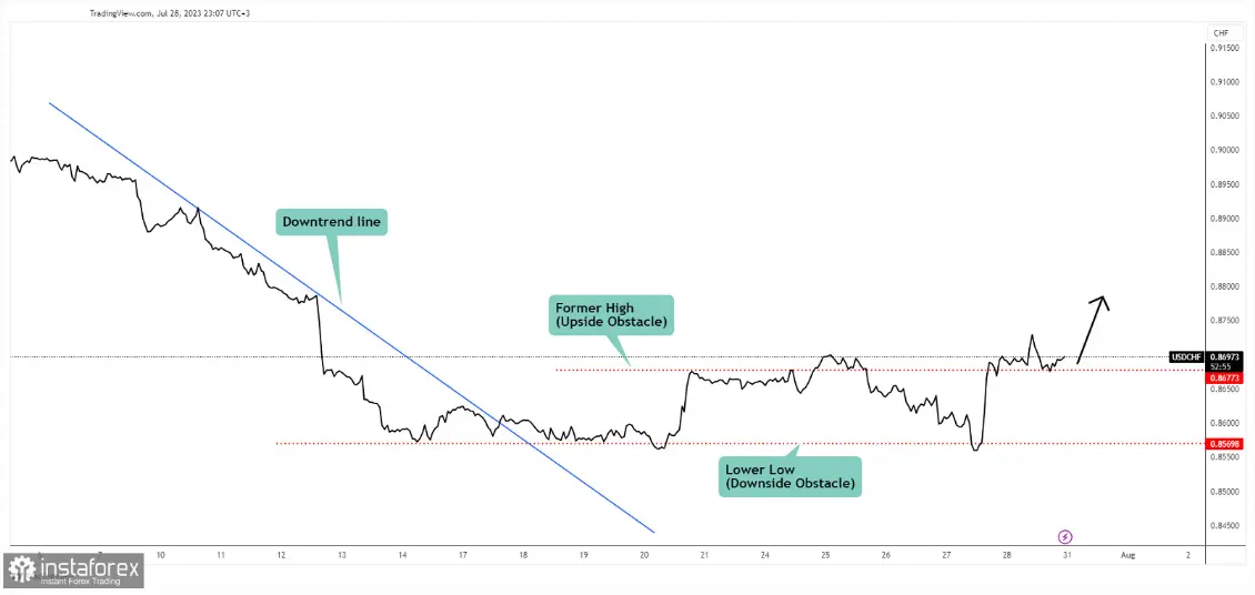 ¡Tipo de cambio Dólar Franco (USDCHF) supera obstáculos y apunta al crecimiento! ¿Es este el momento perfecto para un retiro menor? ¿Cuánto francos vale el dólar hoy? - 1
