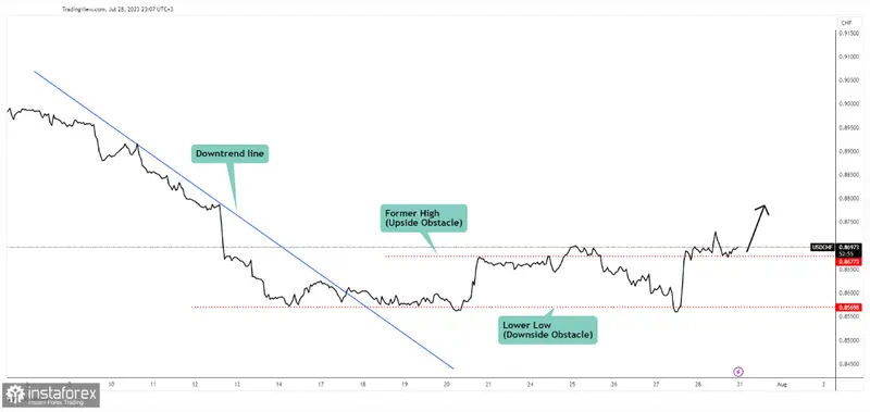 ¡Tipo de cambio Dólar Franco (USDCHF) supera obstáculos y apunta al crecimiento! ¿Es este el momento perfecto para un retiro menor? ¿Cuánto francos vale el dólar hoy? - 1