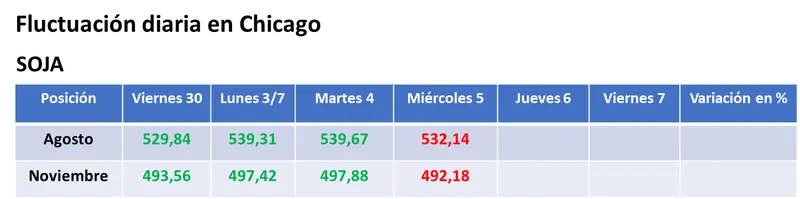Toma de ganancias de los inversores en un mal día para el sector bursátil y precios en baja para la soja - 1