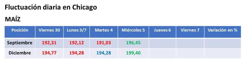 Toma de ganancias de los inversores en un mal día para el sector bursátil y precios en baja para la soja - 2