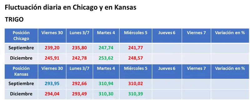 Toma de ganancias de los inversores en un mal día para el sector bursátil y precios en baja para la soja - 3