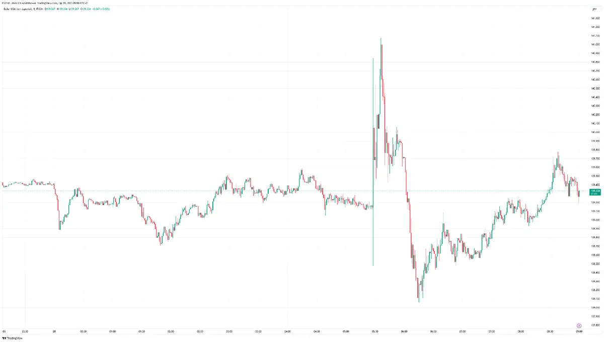 ¡Tormenta en los mercados! Volatilidad extrema en el cambio Dólar Yen (USDJPY) tras el sorprendente cambio de política del Banco de Japón - 1