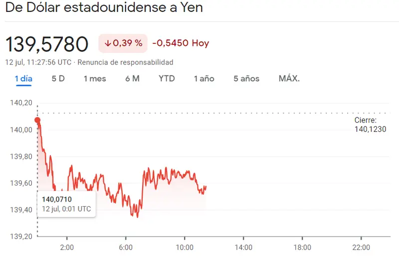 Turbulencias en el precio del mercado Forex: el euro y el dólar tienen dificultades para seguir fortaleciéndose frente al yen (JPY). ¿Cuánto cuesta el euro, la libra y el dólar en yen japonés el 12 de julio? - 1
