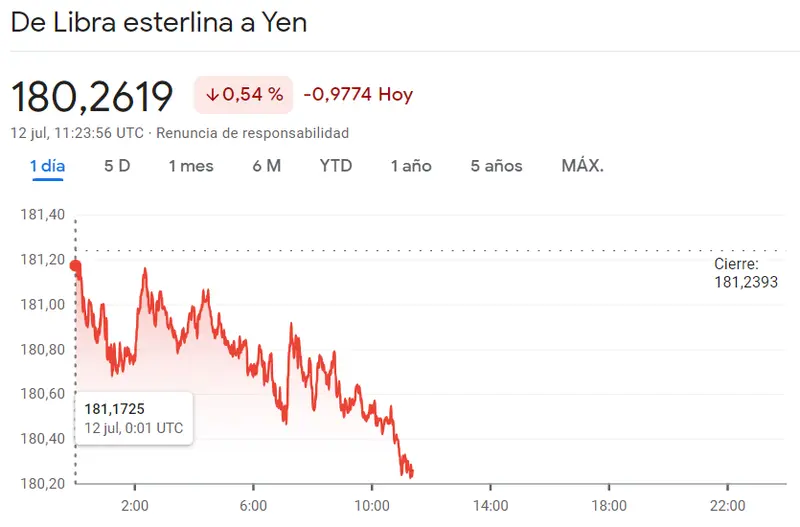 Turbulencias en el precio del mercado Forex: el euro y el dólar tienen dificultades para seguir fortaleciéndose frente al yen (JPY). ¿Cuánto cuesta el euro, la libra y el dólar en yen japonés el 12 de julio? - 2