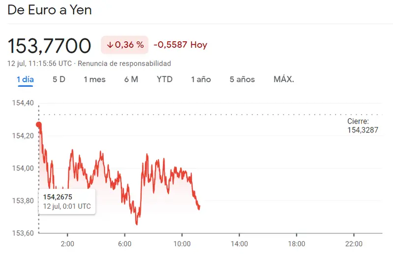 Turbulencias en el precio del mercado Forex: el euro y el dólar tienen dificultades para seguir fortaleciéndose frente al yen (JPY). ¿Cuánto cuesta el euro, la libra y el dólar en yen japonés el 12 de julio? - 3