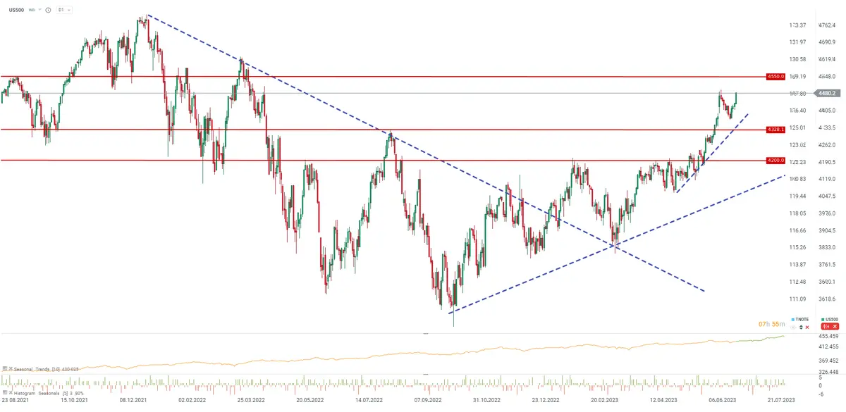 ÚLTIMA HORA: El índice final de la UoM (Universidad de Michigan) es un sentimiento positivo que impulsa a Wall Street al alza... Bitcoin cae por debajo de los 30.000 dólares, ¿cuánto vale el Bitcoin hoy? BTC - 1