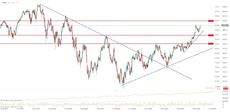 ÚLTIMA HORA: El índice final de la UoM (Universidad de Michigan) es un sentimiento positivo que impulsa a Wall Street al alza... Bitcoin cae por debajo de los 30.000 dólares, ¿cuánto vale el Bitcoin hoy? BTC - 1