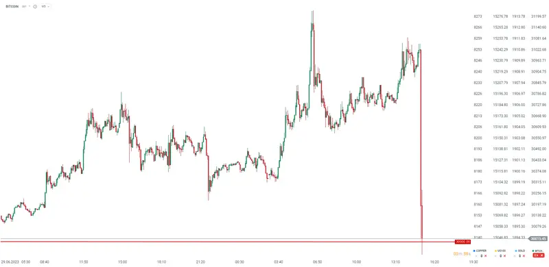 ÚLTIMA HORA: El índice final de la UoM (Universidad de Michigan) es un sentimiento positivo que impulsa a Wall Street al alza... Bitcoin cae por debajo de los 30.000 dólares, ¿cuánto vale el Bitcoin hoy? BTC - 2