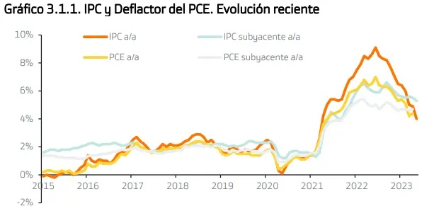 ¡Última subida de tipos de la Fed en septiembre! La inflación desacelera pero persiste, luchando contra las expectativas. ¡El ciclo alcista está llegando a su fin según nuestras estimaciones! - 1