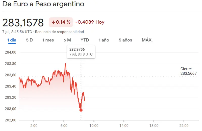 ¡Un desastre para el peso argentino! El precio del euro frente al peso alcanza niveles récord (284,45 ARS). USD/MXN, EUR/BRL, EUR/ARS hoy - 1