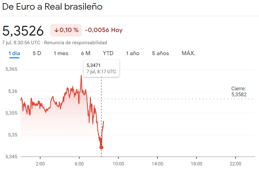 ¡Un desastre para el peso argentino! El precio del euro frente al peso alcanza niveles récord (284,45 ARS). USD/MXN, EUR/BRL, EUR/ARS hoy - 2