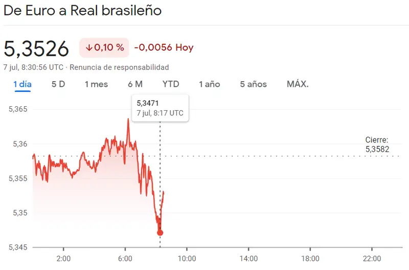 ¡Un desastre para el peso argentino! El precio del euro frente al peso alcanza niveles récord (284,45 ARS). USD/MXN, EUR/BRL, EUR/ARS hoy - 2