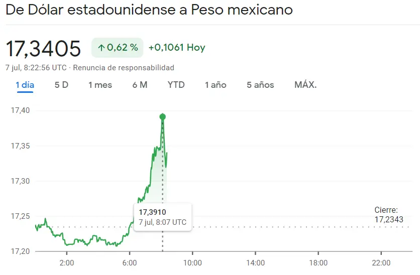 ¡Un desastre para el peso argentino! El precio del euro frente al peso alcanza niveles récord (284,45 ARS). USD/MXN, EUR/BRL, EUR/ARS hoy - 3