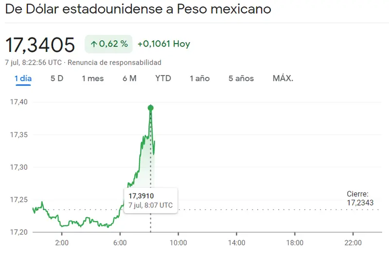 ¡Un desastre para el peso argentino! El precio del euro frente al peso alcanza niveles récord (284,45 ARS). USD/MXN, EUR/BRL, EUR/ARS hoy - 3