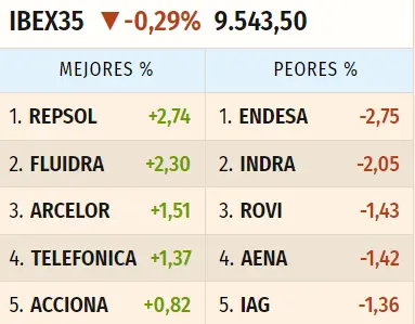 Un fracaso por parte de las acciones Endesa (19.30 euros) y las acciones Indra (12.43 euros, -2.05%) del Ibex 35, ¿en qué nivel se estrellarán las acciones ROVI (-1.43%)? - 1