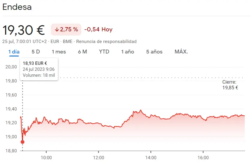 Un fracaso por parte de las acciones Endesa (19.30 euros) y las acciones Indra (12.43 euros, -2.05%) del Ibex 35, ¿en qué nivel se estrellarán las acciones ROVI (-1.43%)? - 2