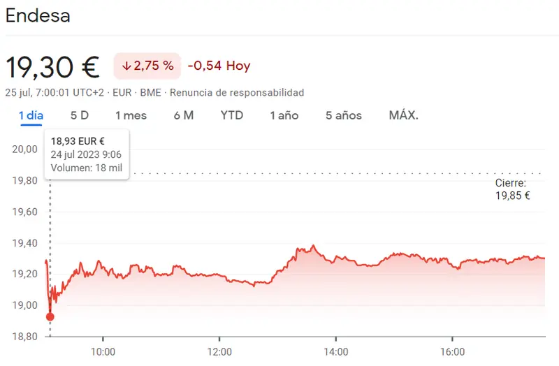 Un fracaso por parte de las acciones Endesa (19.30 euros) y las acciones Indra (12.43 euros, -2.05%) del Ibex 35, ¿en qué nivel se estrellarán las acciones ROVI (-1.43%)? - 2
