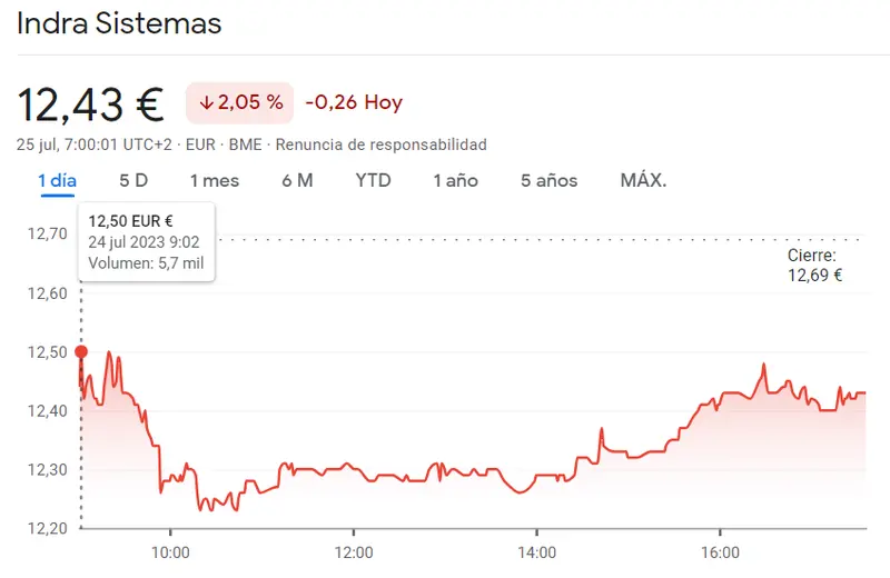 Un fracaso por parte de las acciones Endesa (19.30 euros) y las acciones Indra (12.43 euros, -2.05%) del Ibex 35, ¿en qué nivel se estrellarán las acciones ROVI (-1.43%)? - 3