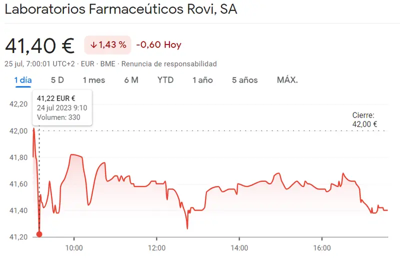 Un fracaso por parte de las acciones Endesa (19.30 euros) y las acciones Indra (12.43 euros, -2.05%) del Ibex 35, ¿en qué nivel se estrellarán las acciones ROVI (-1.43%)? - 4