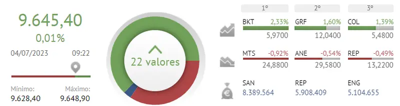 ¡Un índice Ibex 35 atacado por algunas pérdidas! El índice Ibex 35 ha expuesto las acciones Santander, las acciones Repsol, las accioones Bankintes y las acciones Repsol, ¿cuánto cotiza el Ibex 35? El precio del euro hoy (EUR) - 1