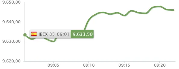 ¡Un índice Ibex 35 atacado por algunas pérdidas! El índice Ibex 35 ha expuesto las acciones Santander, las acciones Repsol, las accioones Bankintes y las acciones Repsol, ¿cuánto cotiza el Ibex 35? El precio del euro hoy (EUR) - 2