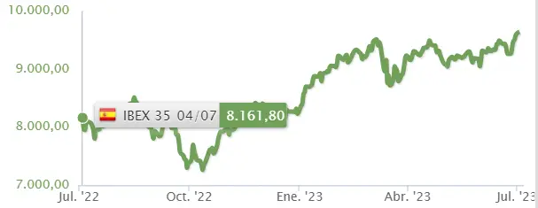 ¡Un índice Ibex 35 atacado por algunas pérdidas! El índice Ibex 35 ha expuesto las acciones Santander, las acciones Repsol, las accioones Bankintes y las acciones Repsol, ¿cuánto cotiza el Ibex 35? El precio del euro hoy (EUR) - 3