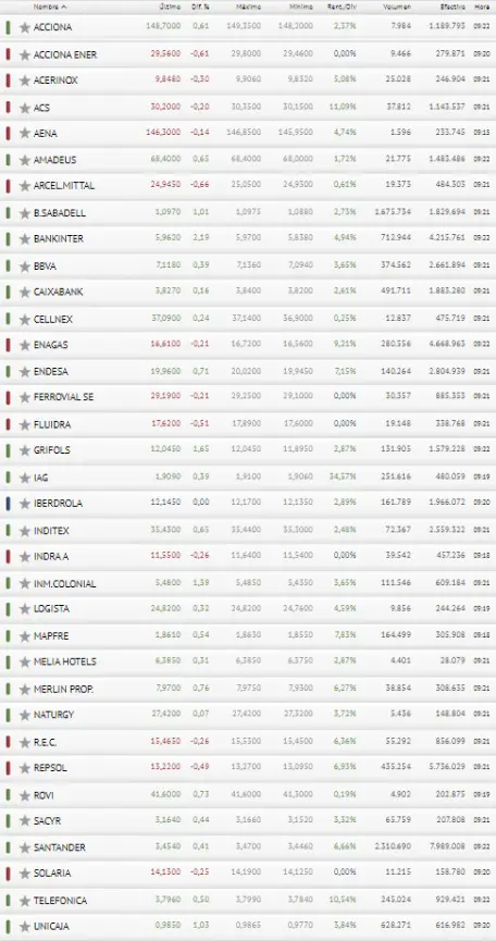 ¡Un índice Ibex 35 atacado por algunas pérdidas! El índice Ibex 35 ha expuesto las acciones Santander, las acciones Repsol, las accioones Bankintes y las acciones Repsol, ¿cuánto cotiza el Ibex 35? El precio del euro hoy (EUR) - 4