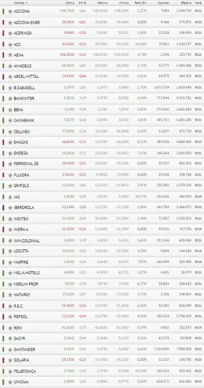 ¡Un índice Ibex 35 atacado por algunas pérdidas! El índice Ibex 35 ha expuesto las acciones Santander, las acciones Repsol, las accioones Bankintes y las acciones Repsol, ¿cuánto cotiza el Ibex 35? El precio del euro hoy (EUR) - 4